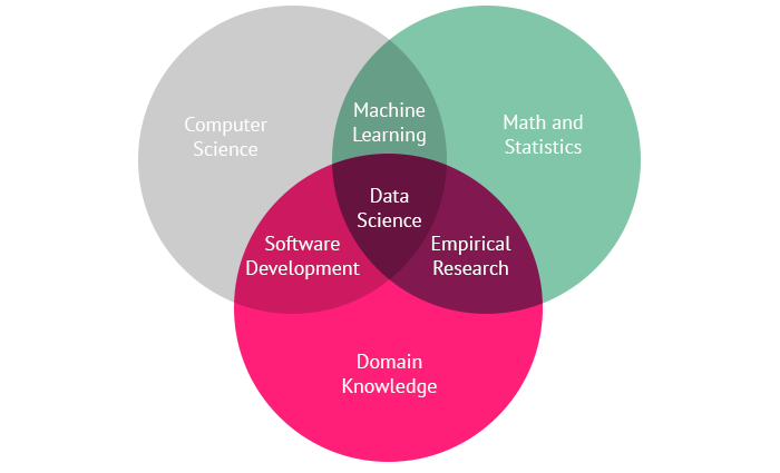 Management circle diagram.